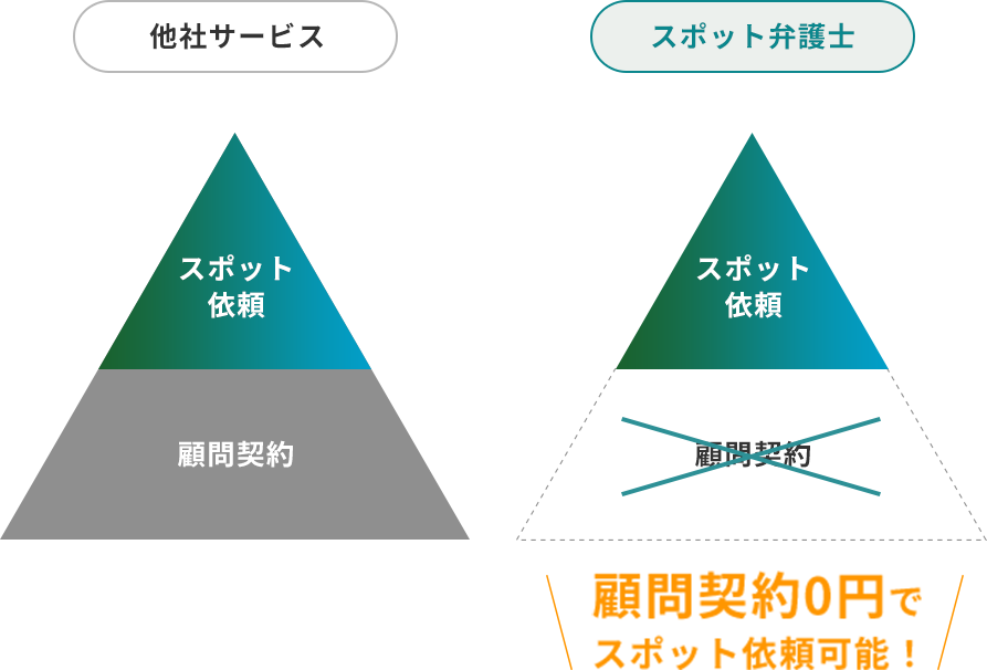 顧問契約0円でスポット依頼可能！