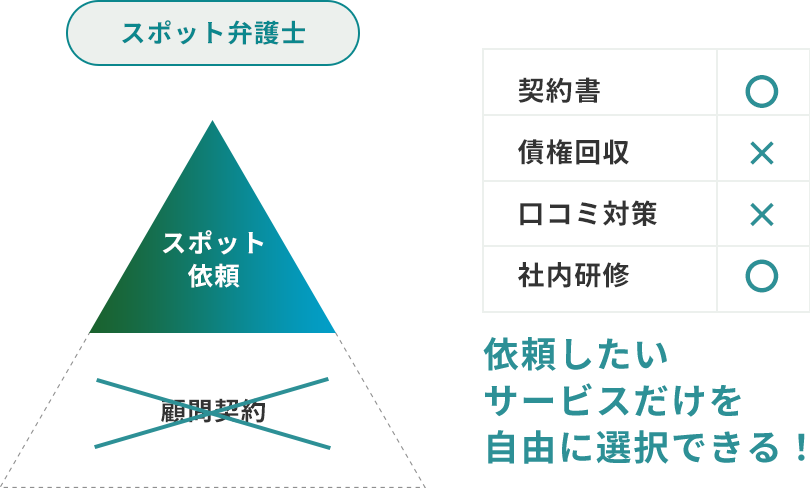 依頼したいサービスだけを自由に選択できる！